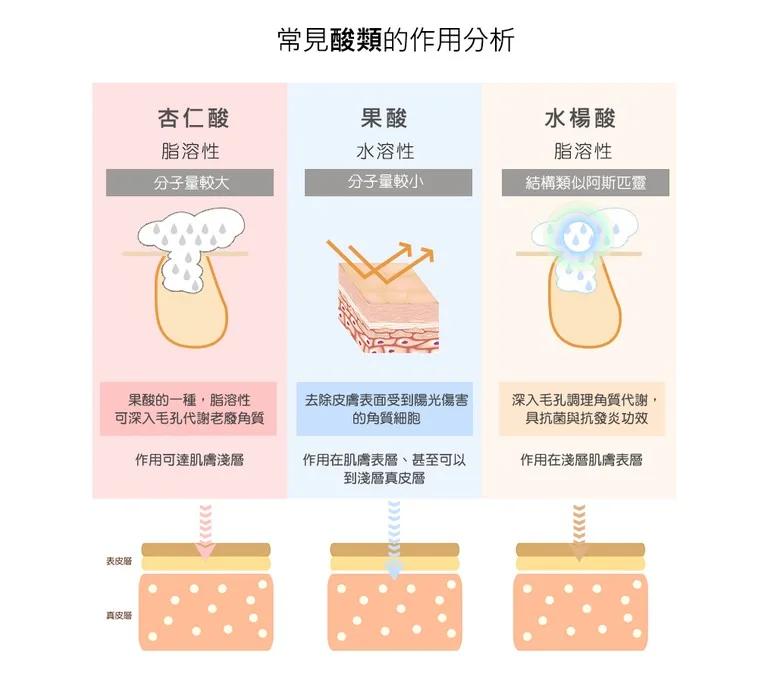 杏仁酸 化學煥膚治療 